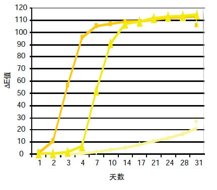 Q-SUN中3種黃色油墨的耐光性
