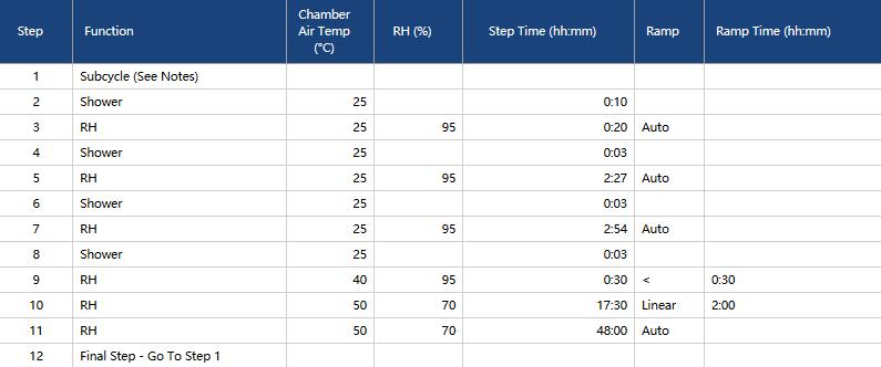 Q-fog鹽霧試驗(yàn)箱用于Volvo VCS 1027,1449鹽霧測(cè)試的流程