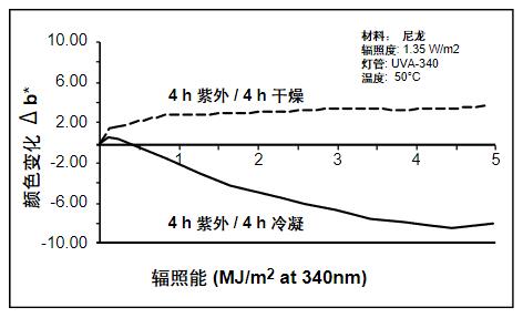 因為潮濕的影響，顯示了不同的老化類型。