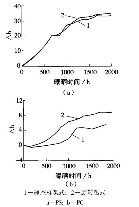 兩種氙燈老化試驗機對 PS、PC的老化結(jié)果