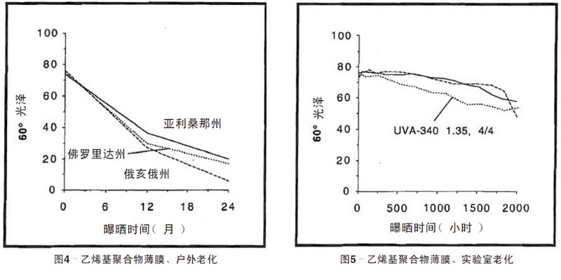 藍(lán)色乙烯基聚合物薄膜自然老化、實(shí)驗(yàn)室老化結(jié)果