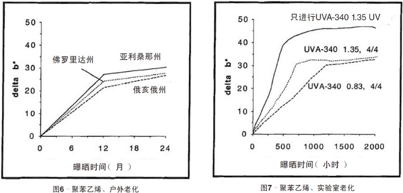 聚苯乙烯平板自然老化、實(shí)驗(yàn)室老化結(jié)果
