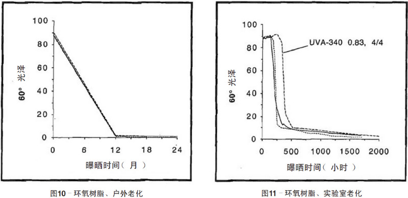 環(huán)氧樹脂自然老化、實(shí)驗(yàn)室加速紫外老化測(cè)試結(jié)果