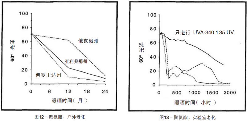 聚氨酯涂料自然老化、實(shí)驗(yàn)室加速紫外老化測(cè)試結(jié)果