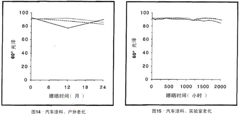汽車涂料自然老化，實(shí)驗(yàn)室加速老化測(cè)試結(jié)果