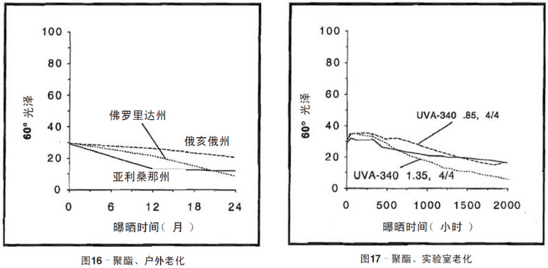 聚酯涂料自然老化、實(shí)驗(yàn)室加速紫外老化測(cè)試結(jié)果