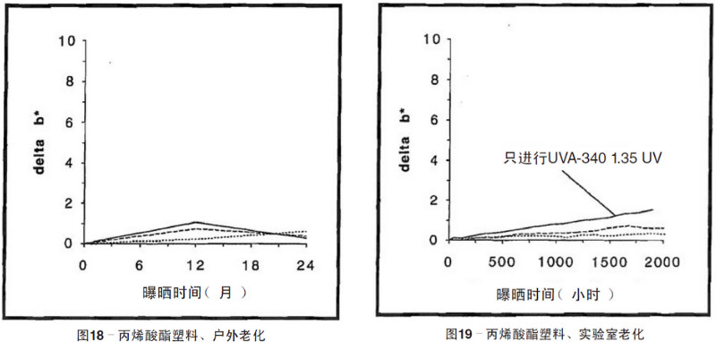 丙烯酸塑料片材自然老化，實(shí)驗(yàn)室紫外加速老化測(cè)試結(jié)果