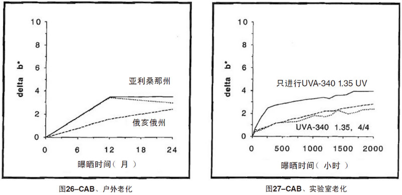 CAB片材自然老化，實(shí)驗(yàn)室紫外加速老化測(cè)試結(jié)果