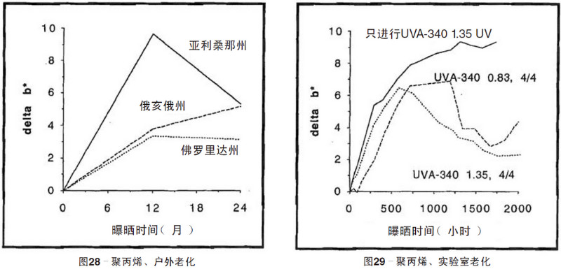 聚丙烯片材自然老化，實(shí)驗(yàn)室紫外加速老化測(cè)試結(jié)果