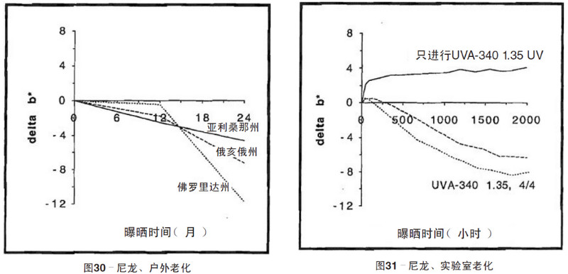 尼龍片材自然老化，實(shí)驗(yàn)室紫外加速老化測(cè)試結(jié)果