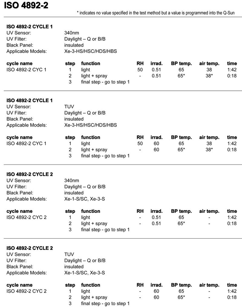 Q-Sun氙燈試驗箱用于ISO 4892-2的具體設置